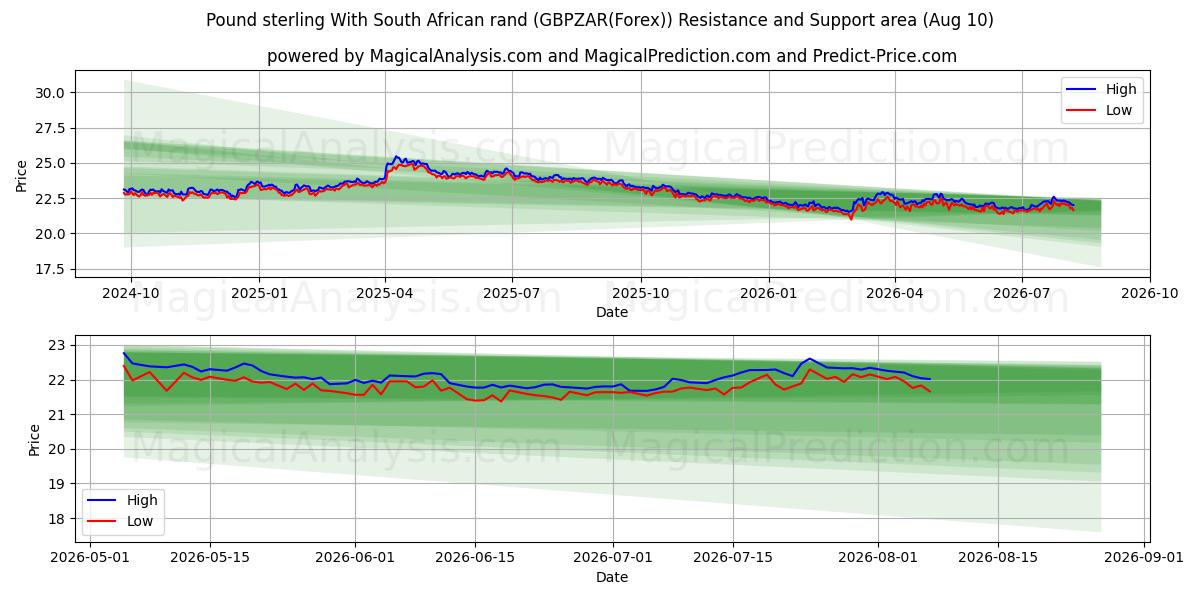  Pund sterling med sørafrikanske rand (GBPZAR(Forex)) Support and Resistance area (09 Aug) 