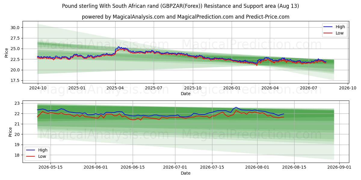  Libra esterlina Con rand sudafricano (GBPZAR(Forex)) Support and Resistance area (12 Aug) 