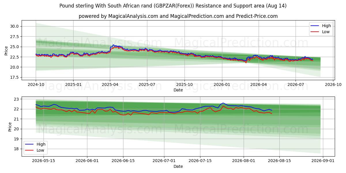  Sterlina britannica Con Rand sudafricano (GBPZAR(Forex)) Support and Resistance area (13 Aug) 