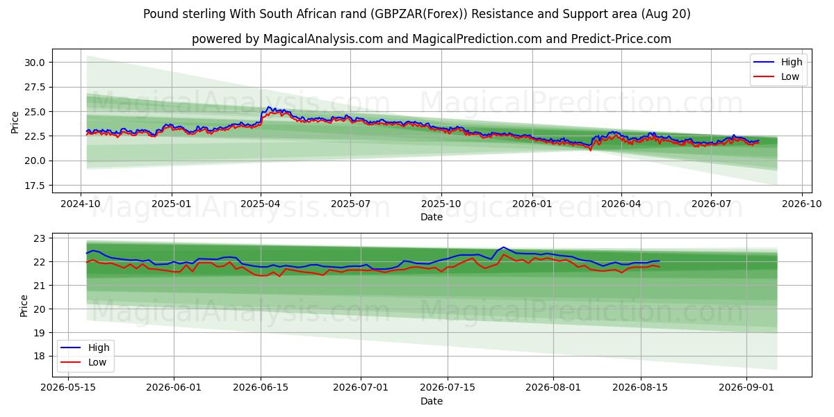  파운드 스털링과 남아프리카 공화국 랜드 (GBPZAR(Forex)) Support and Resistance area (16 Aug) 