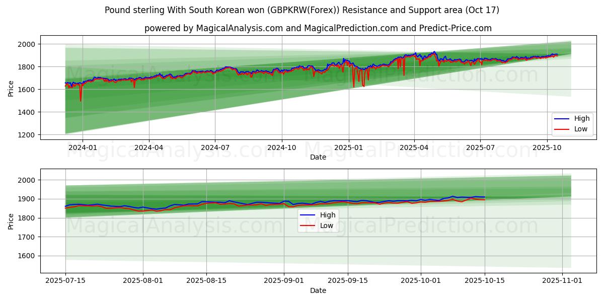 Pund med sydkoreansk won (GBPKRW(Forex)) Support and Resistance area (16 Oct) Pund med sydkoreansk won (GBPKRW(Forex)) Support and Resistance area (16 Oct)