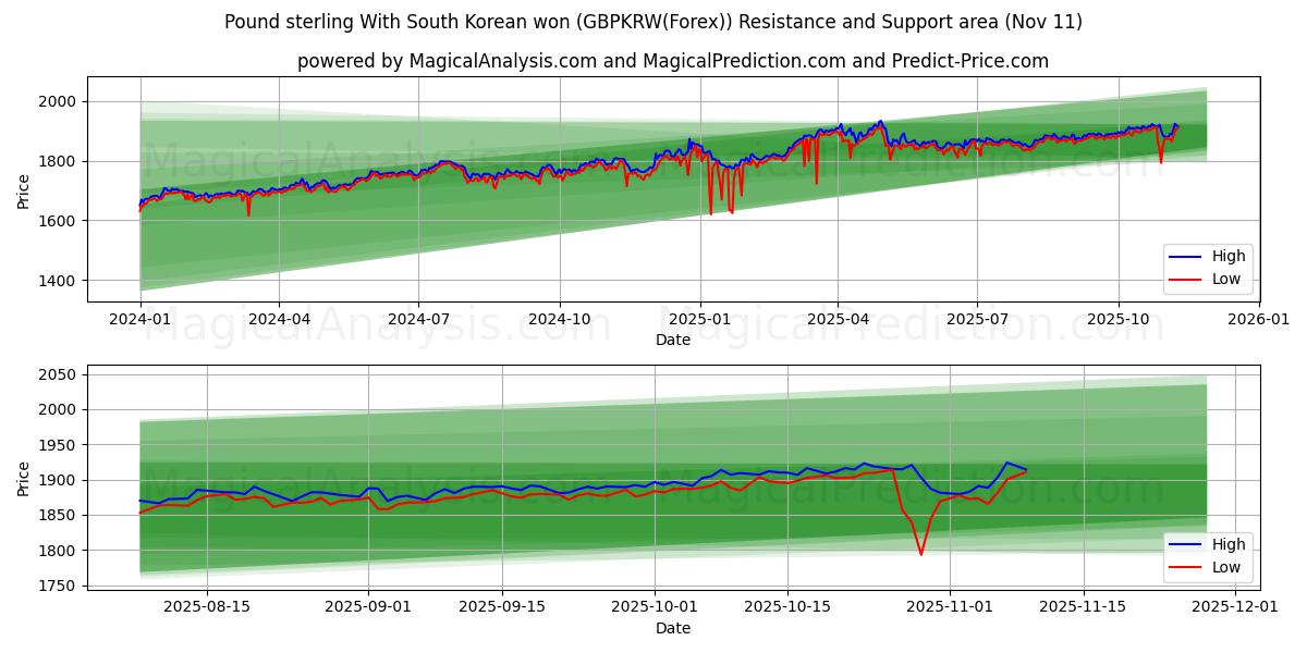  Pund med sydkoreansk won (GBPKRW(Forex)) Support and Resistance area (10 Nov) 