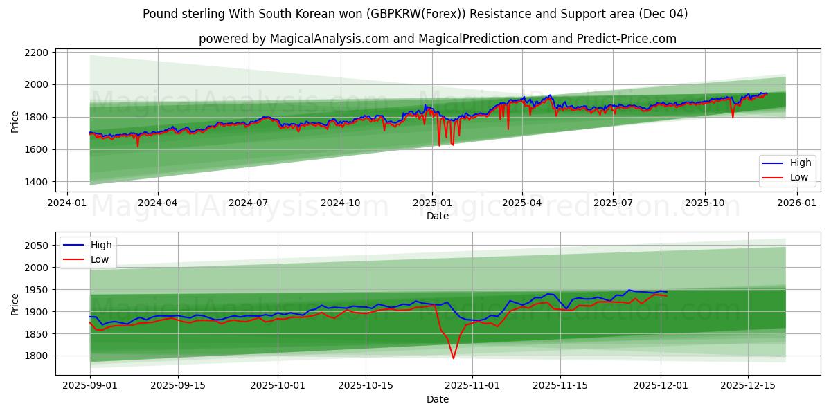  Pund med sydkoreansk won (GBPKRW(Forex)) Support and Resistance area (03 Dec) 