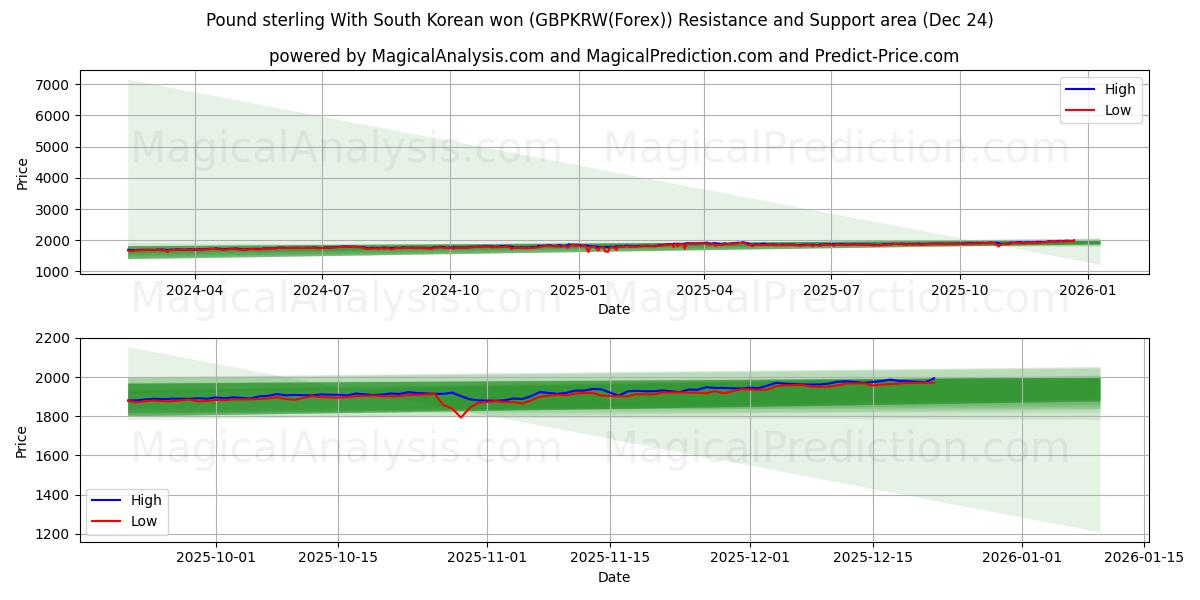  Livre sterling Avec le won sud-coréen (GBPKRW(Forex)) Support and Resistance area (23 Dec) 