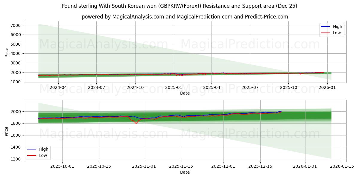  파운드 스털링 한국 원화 (GBPKRW(Forex)) Support and Resistance area (24 Dec) 
