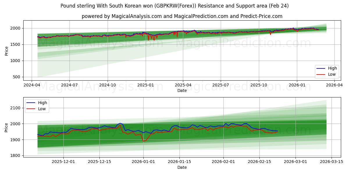  Englannin puntaa Etelä-Korean wonin kanssa (GBPKRW(Forex)) Support and Resistance area (23 Feb) 