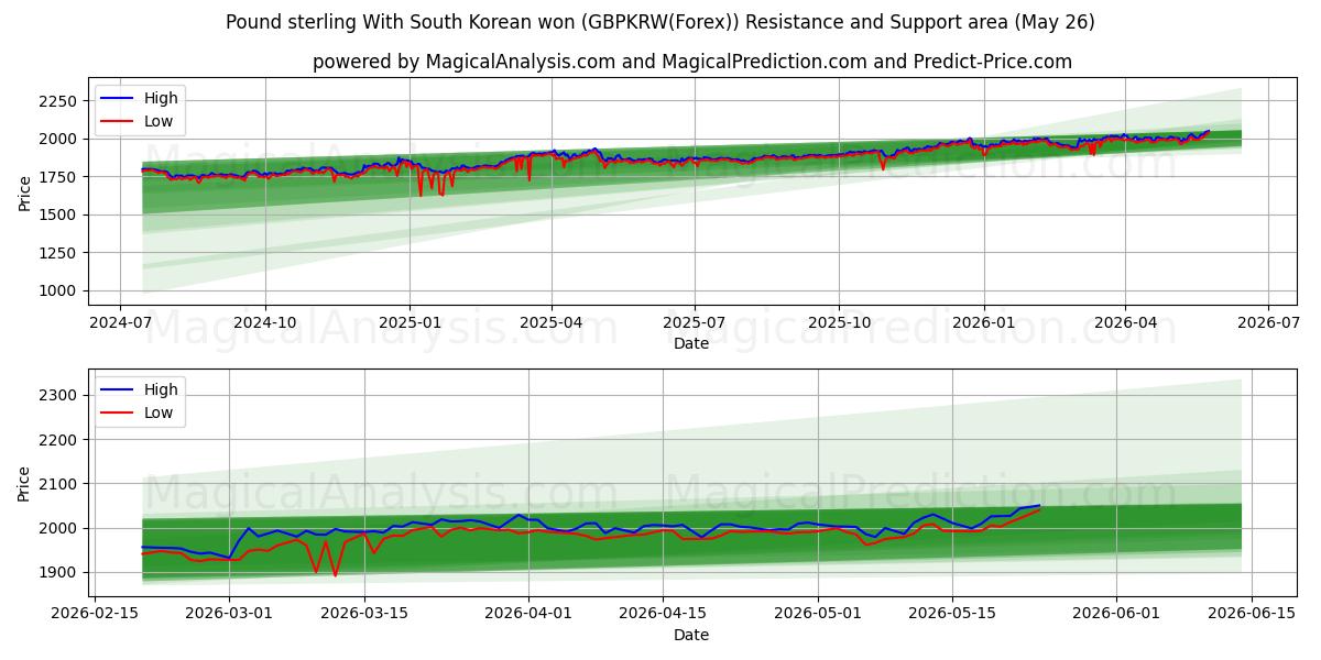  Pund sterling med sørkoreansk won (GBPKRW(Forex)) Support and Resistance area (26 May) 