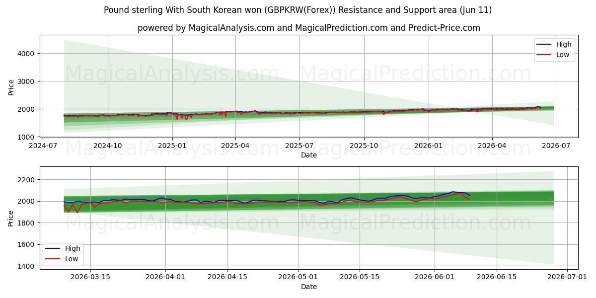  پوند استرلینگ با وون کره جنوبی (GBPKRW(Forex)) Support and Resistance area (10 Jun) 