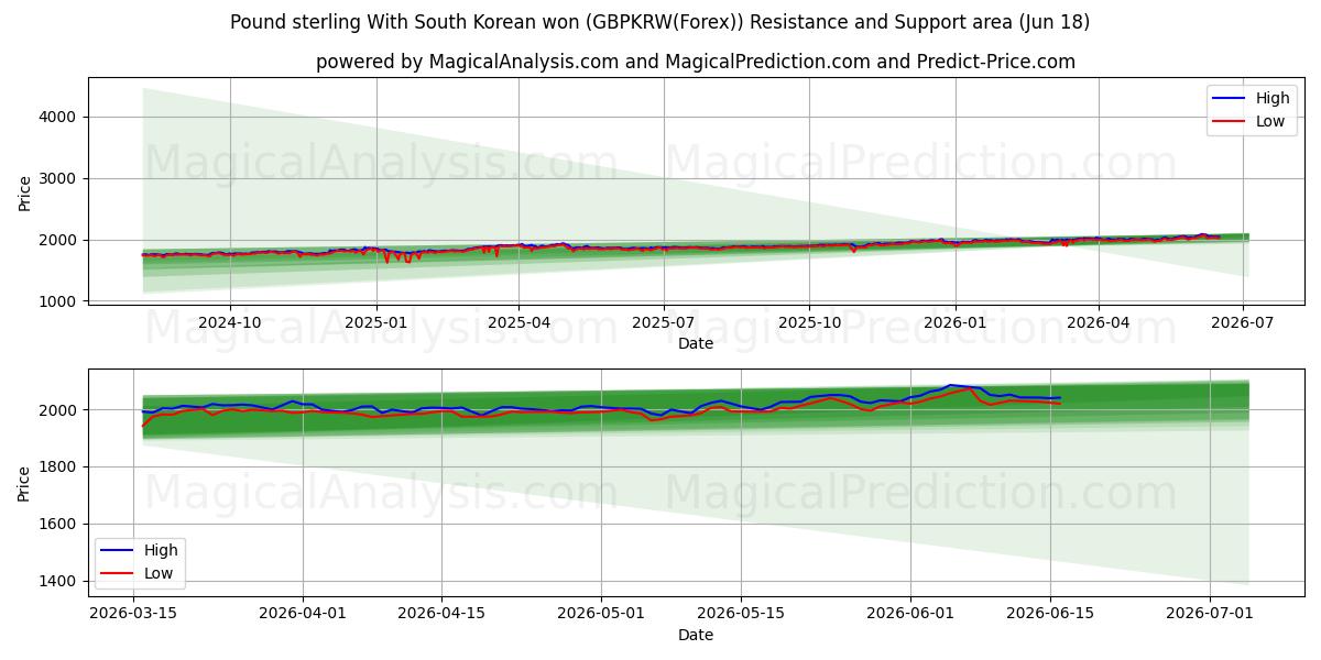  پوند استرلینگ با وون کره جنوبی (GBPKRW(Forex)) Support and Resistance area (17 Jun) 