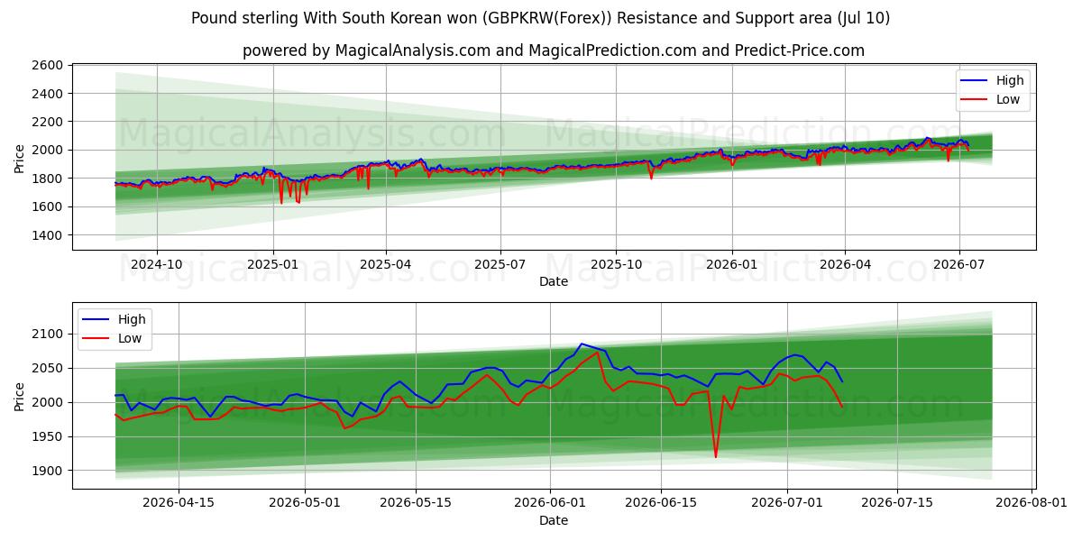  پوند استرلینگ با وون کره جنوبی (GBPKRW(Forex)) Support and Resistance area (09 Jul) 
