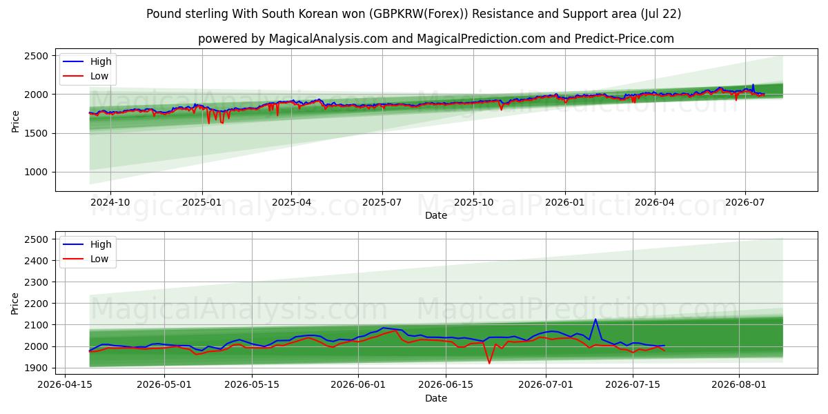  파운드 스털링 한국 원화 (GBPKRW(Forex)) Support and Resistance area (21 Jul) 