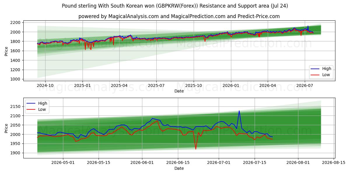  Pfund Sterling Mit südkoreanischem Won (GBPKRW(Forex)) Support and Resistance area (23 Jul) 