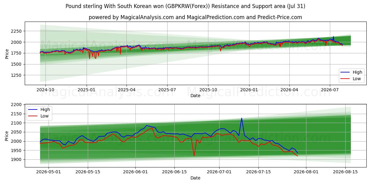  Sterlina britannica Con won sudcoreano (GBPKRW(Forex)) Support and Resistance area (30 Jul) 