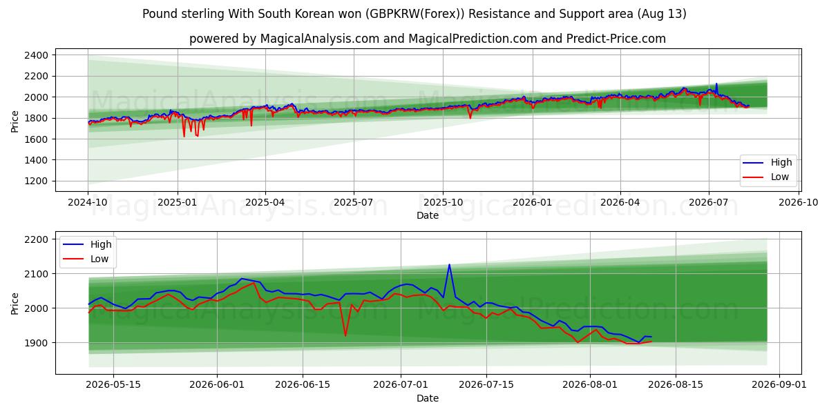  Libra esterlina com won sul-coreano (GBPKRW(Forex)) Support and Resistance area (11 Aug) 