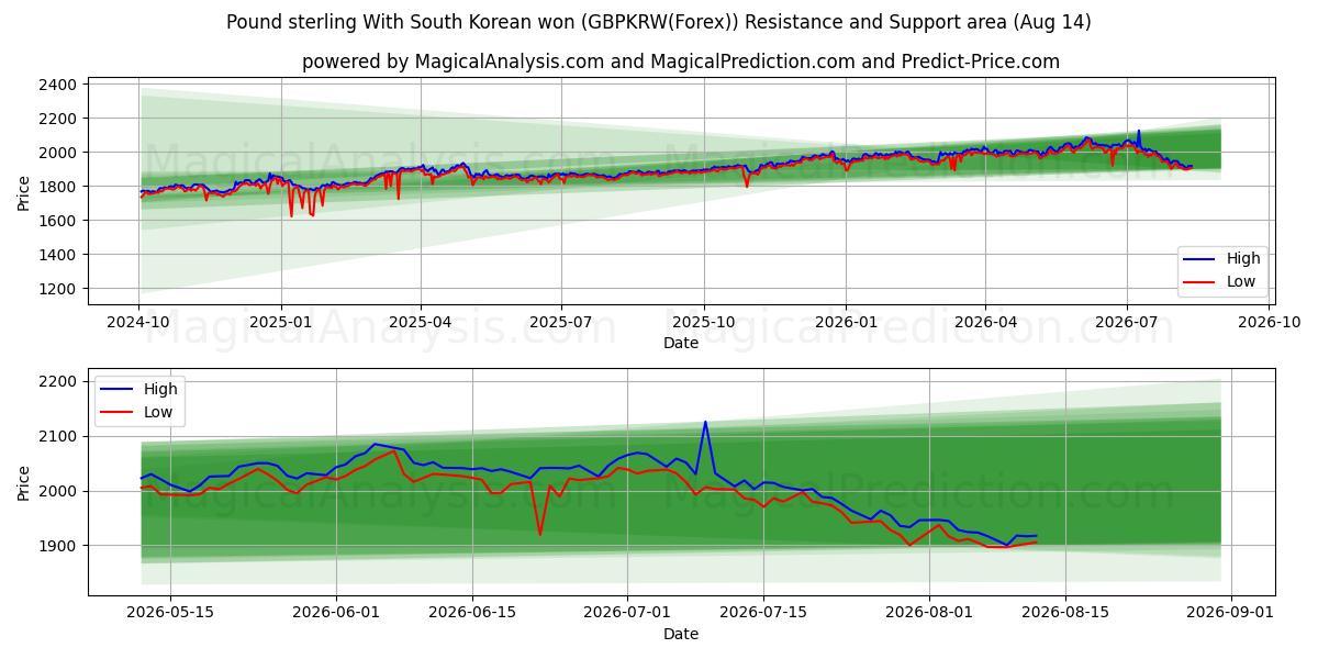  파운드 스털링 한국 원화 (GBPKRW(Forex)) Support and Resistance area (13 Aug) 