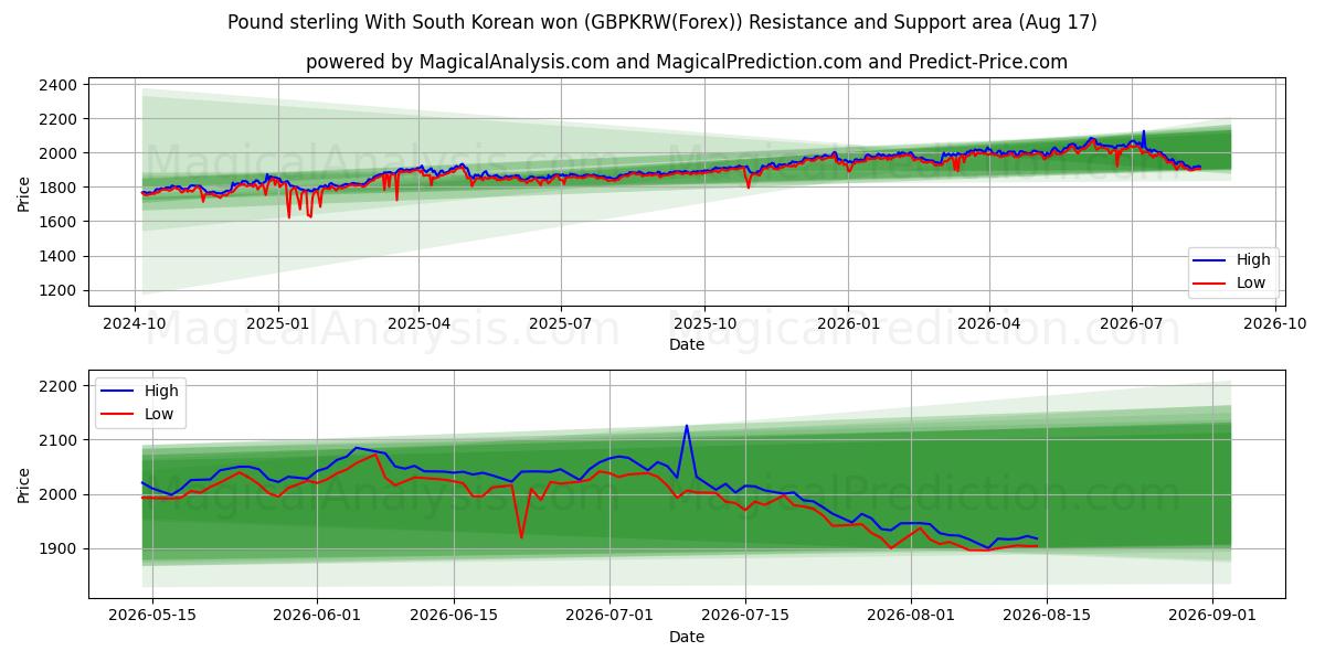  पाउंड स्टर्लिंग दक्षिण कोरियाई जीत के साथ (GBPKRW(Forex)) Support and Resistance area (16 Aug) 