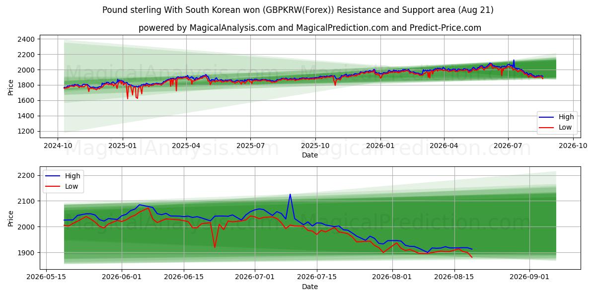  Pond sterling met Zuid-Koreaanse won (GBPKRW(Forex)) Support and Resistance area (18 Aug) 