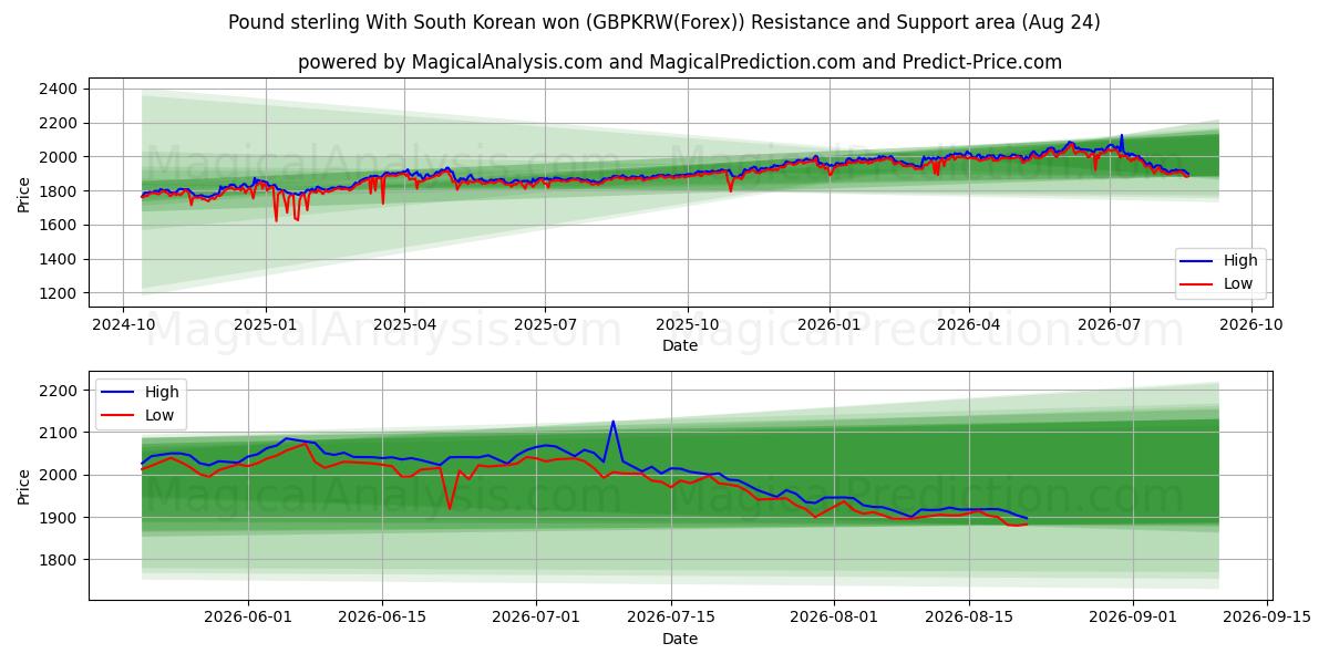  Livre sterling Avec le won sud-coréen (GBPKRW(Forex)) Support and Resistance area (23 Aug) 