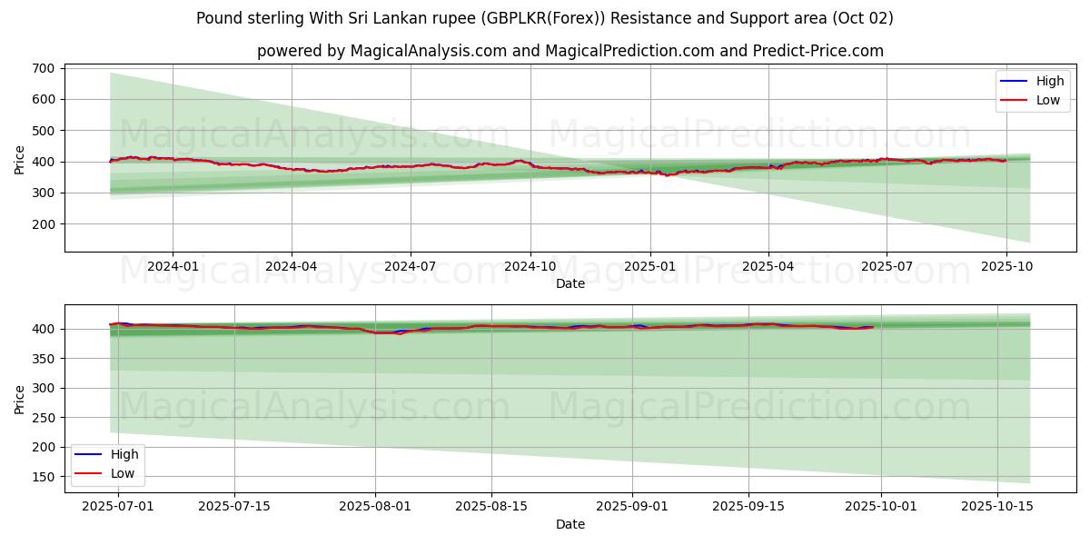  श्रीलंकाई रुपये के साथ पाउंड स्टर्लिंग (GBPLKR(Forex)) Support and Resistance area (26 Sep) 