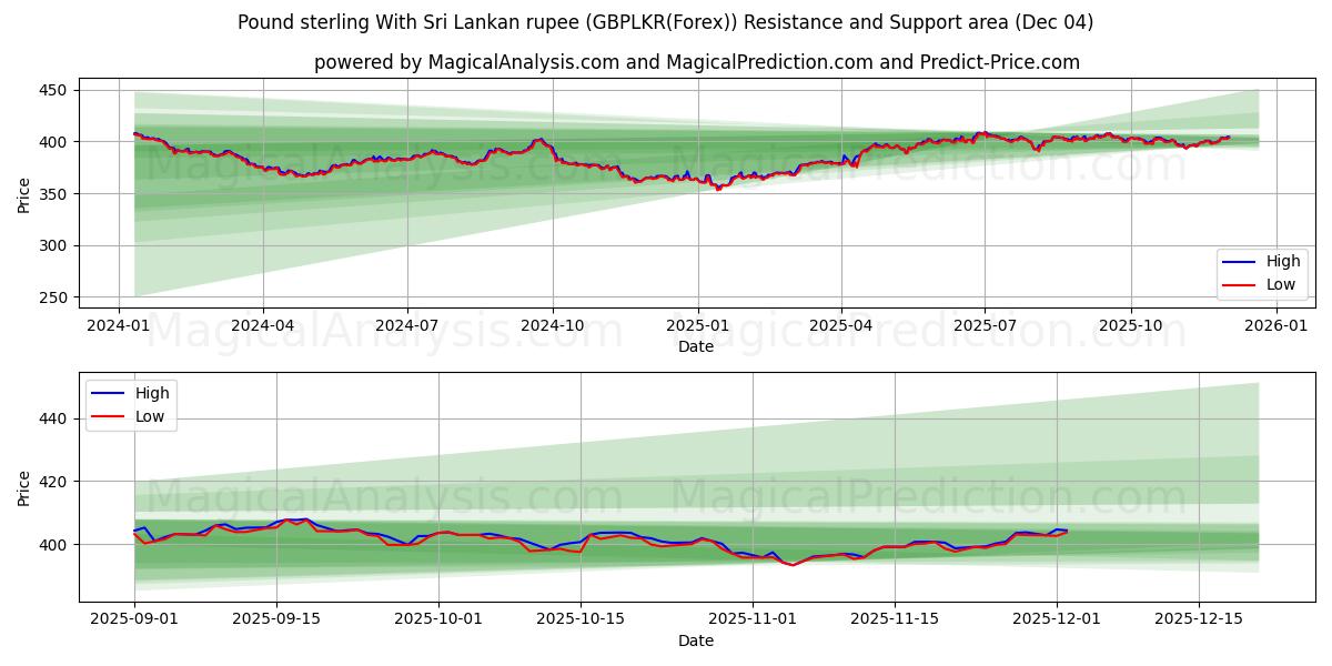  Sterlina britannica con rupia dello Sri Lanka (GBPLKR(Forex)) Support and Resistance area (03 Dec) 