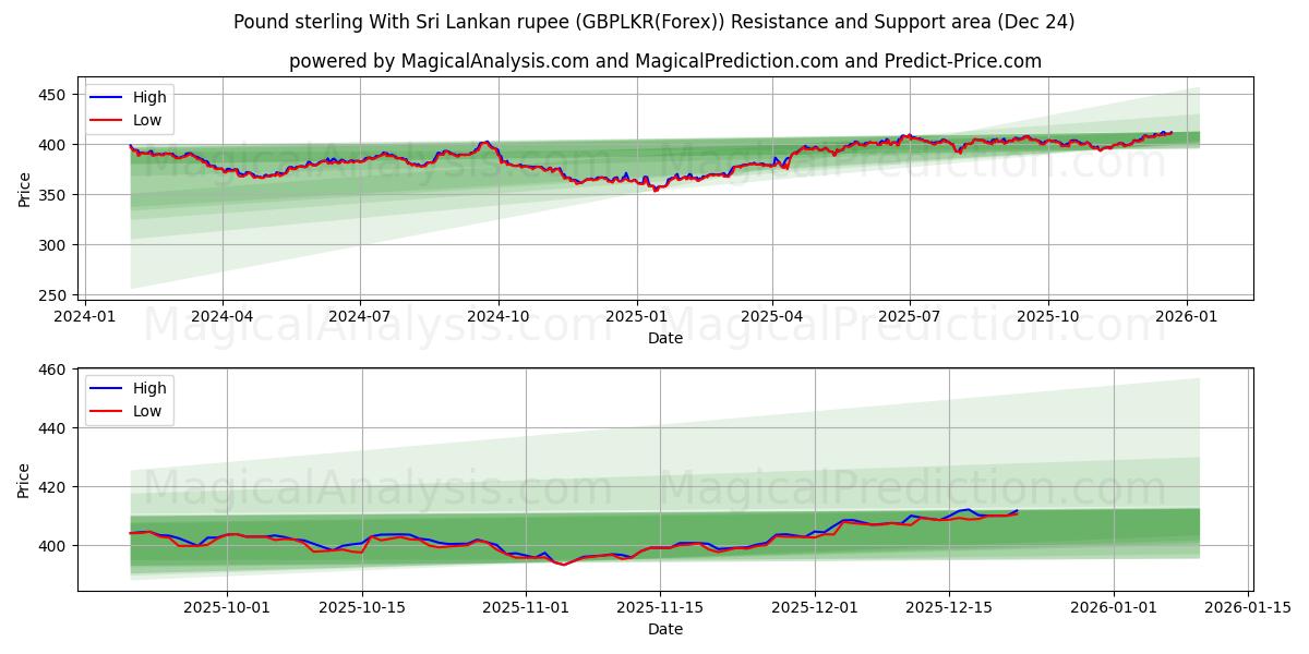  Sterlina britannica con rupia dello Sri Lanka (GBPLKR(Forex)) Support and Resistance area (23 Dec) 