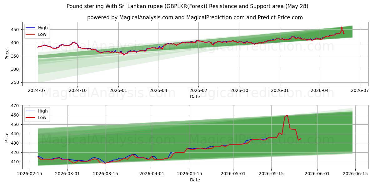  Englannin puntaa Sri Lankan rupian kanssa (GBPLKR(Forex)) Support and Resistance area (27 May) 