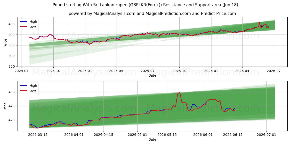  İngiliz sterlini Sri Lanka rupisi ile (GBPLKR(Forex)) Support and Resistance area (17 Jun) 