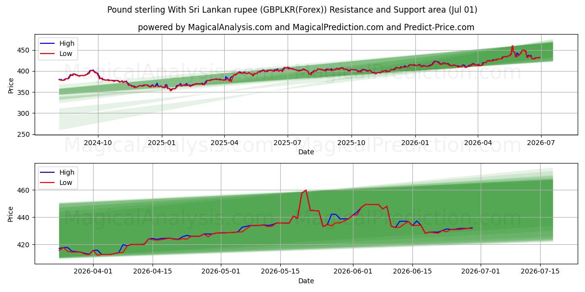  Pund Sterling Med Sri Lankas rupee (GBPLKR(Forex)) Support and Resistance area (30 Jun) 