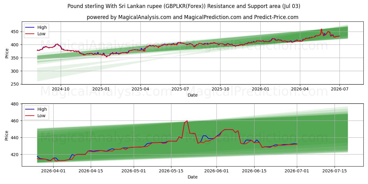  英镑 与 斯里兰卡卢比 (GBPLKR(Forex)) Support and Resistance area (02 Jul) 