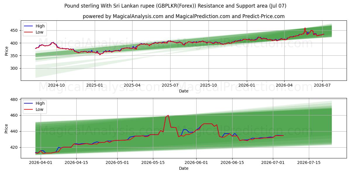  Sterlina britannica con rupia dello Sri Lanka (GBPLKR(Forex)) Support and Resistance area (06 Jul) 
