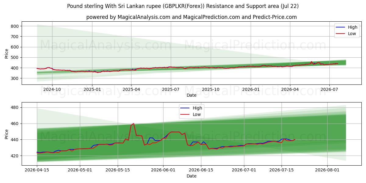  Pund Sterling Med Sri Lankas rupee (GBPLKR(Forex)) Support and Resistance area (21 Jul) 