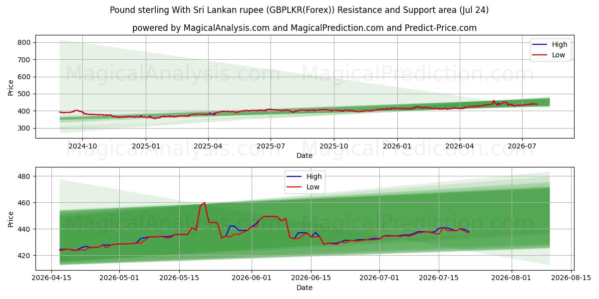  英镑 与 斯里兰卡卢比 (GBPLKR(Forex)) Support and Resistance area (23 Jul) 