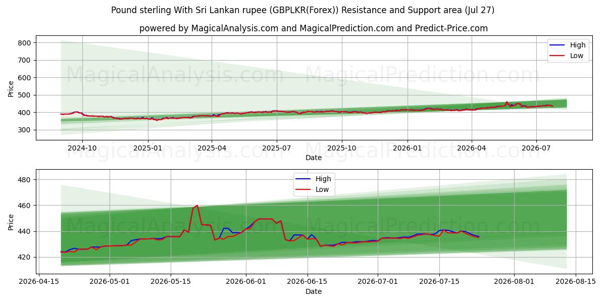  Pound sterling With Sri Lankan rupee (GBPLKR(Forex)) Support and Resistance area (26 Jul) 