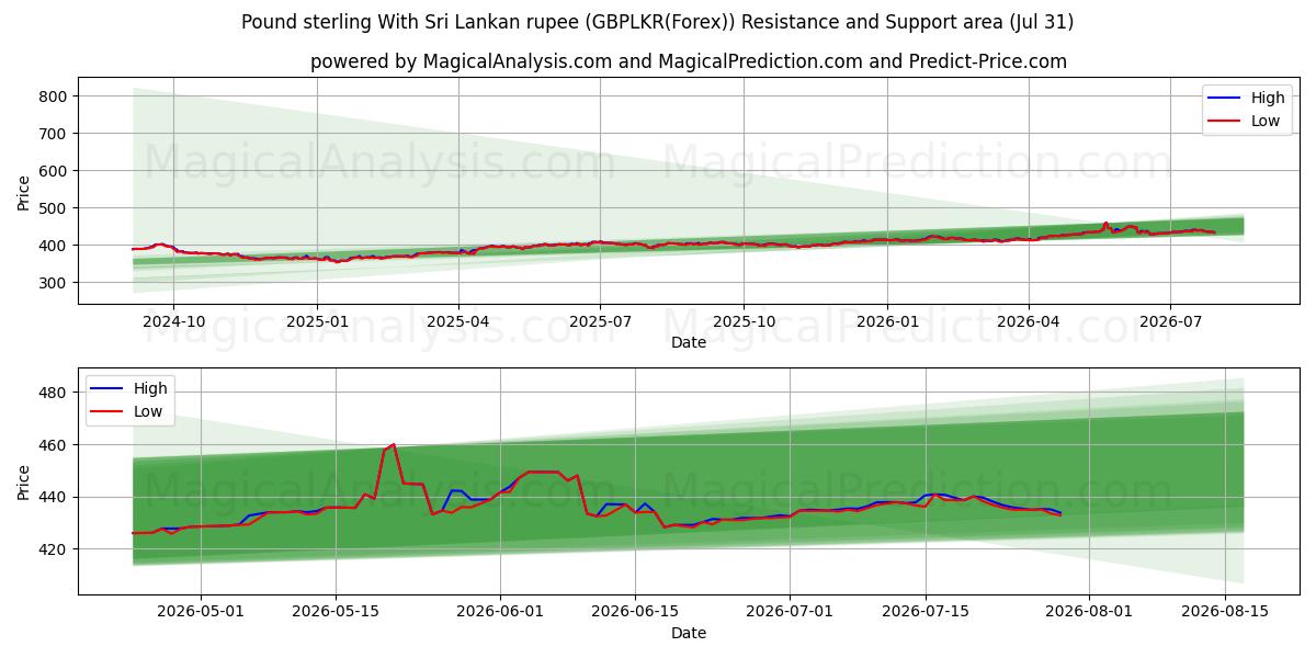  英ポンドとスリランカ ルピー (GBPLKR(Forex)) Support and Resistance area (30 Jul) 