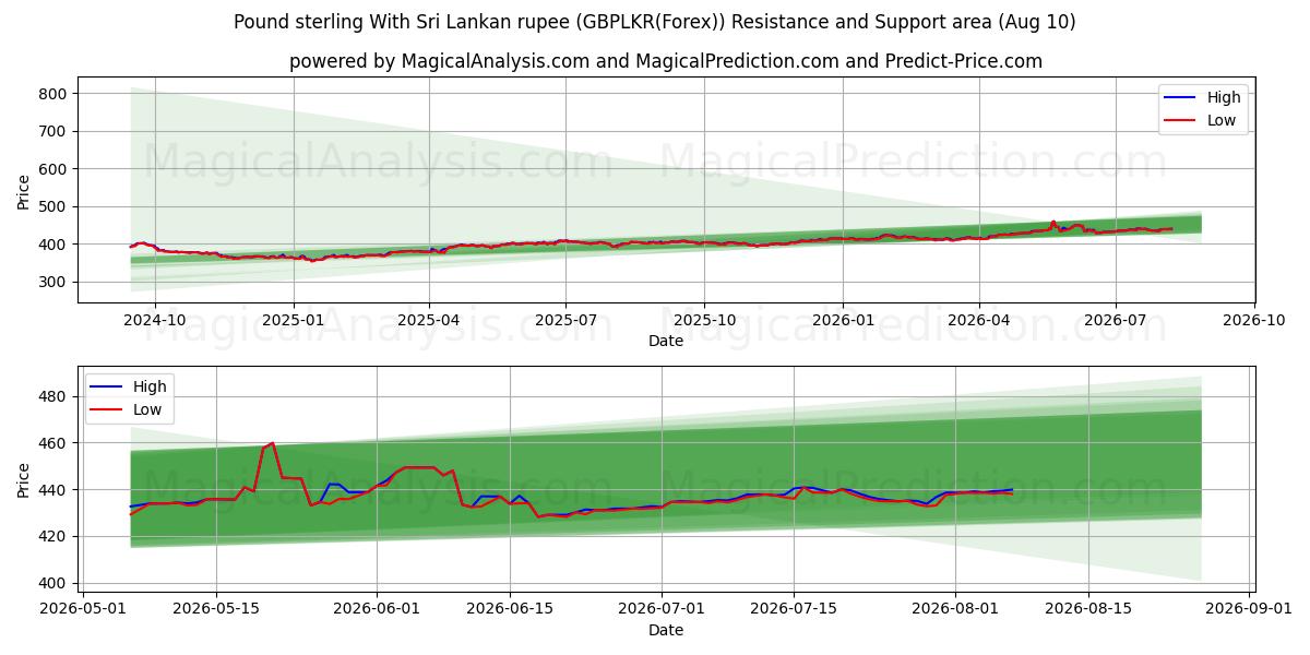  Libra esterlina Con rupia de Sri Lanka (GBPLKR(Forex)) Support and Resistance area (09 Aug) 