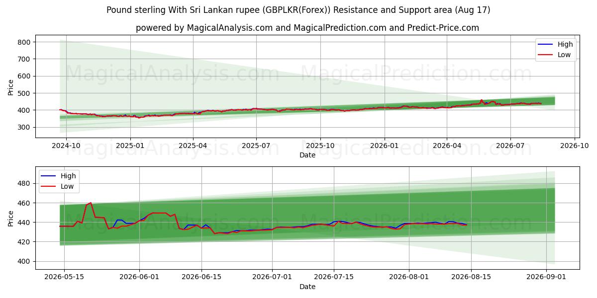  श्रीलंकाई रुपये के साथ पाउंड स्टर्लिंग (GBPLKR(Forex)) Support and Resistance area (16 Aug) 