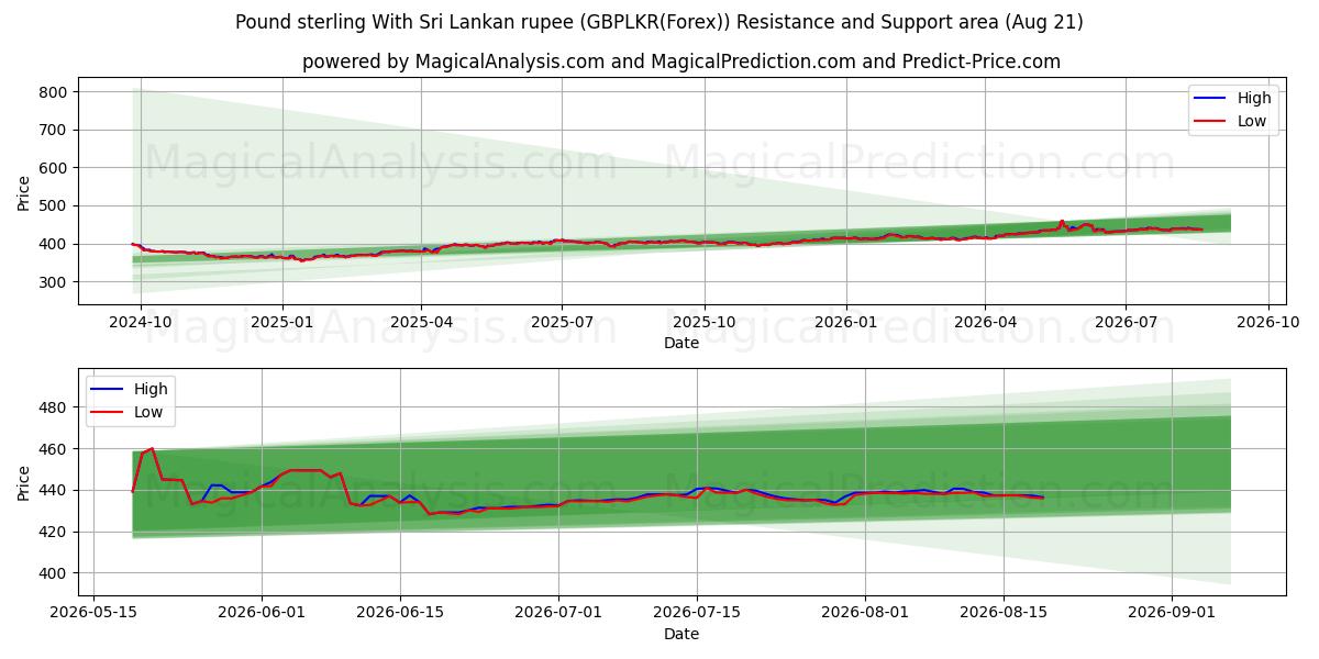  Pound sterling With Sri Lankan rupee (GBPLKR(Forex)) Support and Resistance area (20 Aug) 