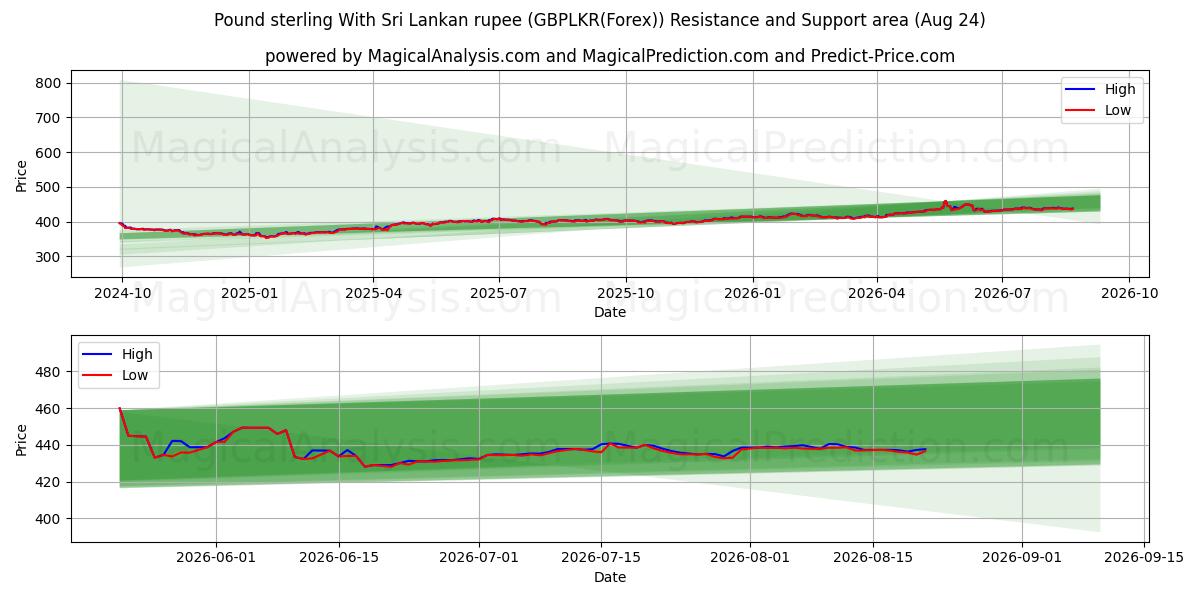  英ポンドとスリランカ ルピー (GBPLKR(Forex)) Support and Resistance area (23 Aug) 