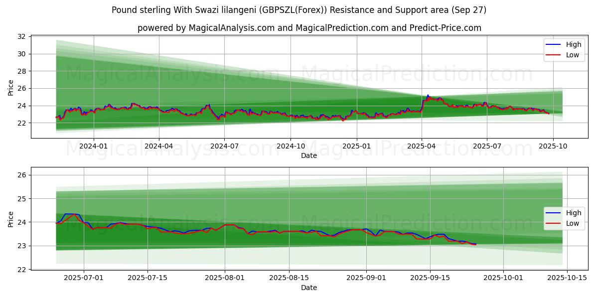 स्वाजी लिलांगेनी के साथ पाउंड स्टर्लिंग (GBPSZL(Forex)) Support and Resistance area (26 Sep) स्वाजी लिलांगेनी के साथ पाउंड स्टर्लिंग (GBPSZL(Forex)) Support and Resistance area (26 Sep)