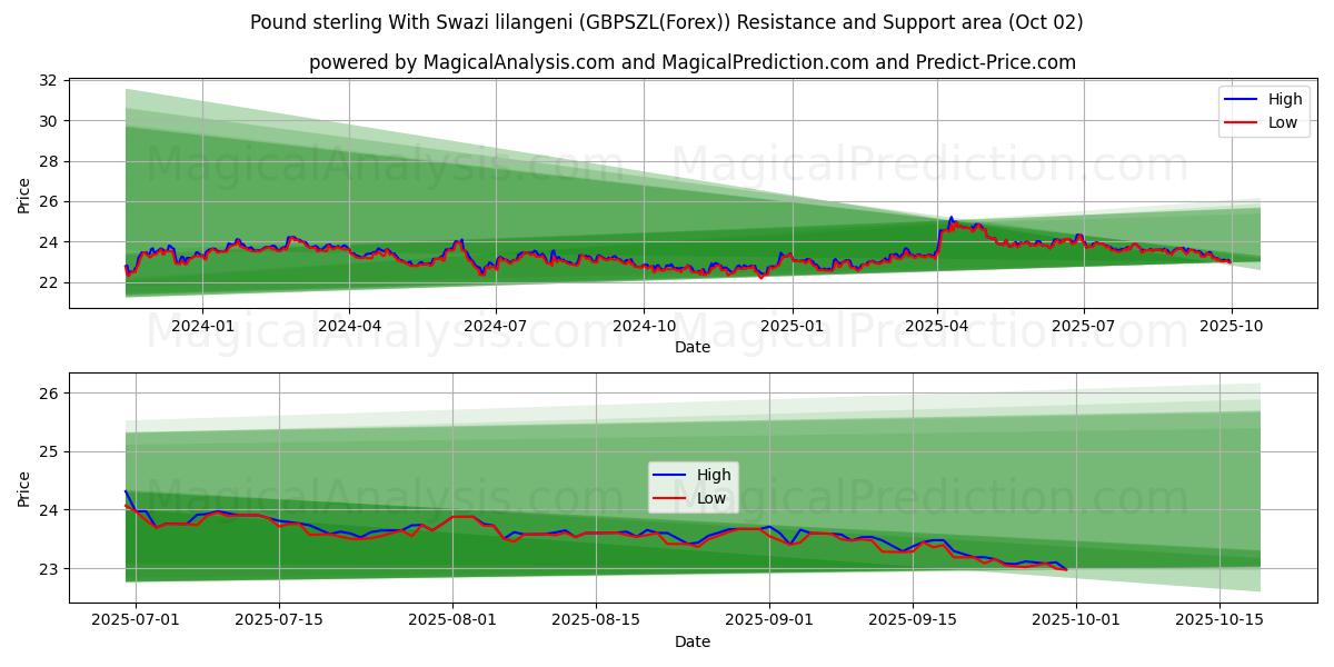  Libra esterlina com lilangeni suazi (GBPSZL(Forex)) Support and Resistance area (01 Oct) 