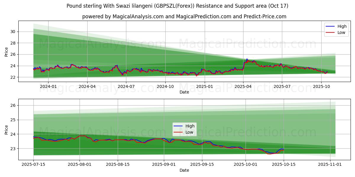 Pund Sterling Med Swazi lilangeni (GBPSZL(Forex)) Support and Resistance area (16 Oct) Pund Sterling Med Swazi lilangeni (GBPSZL(Forex)) Support and Resistance area (16 Oct)