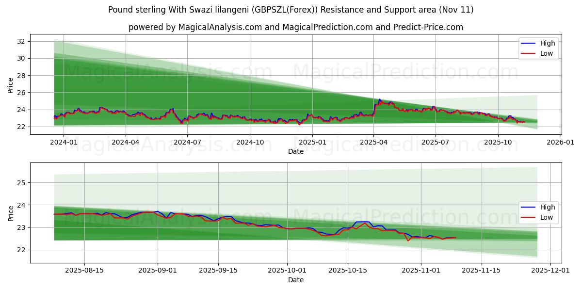  Svazi lilangeni ile İngiliz sterlini (GBPSZL(Forex)) Support and Resistance area (10 Nov) 
