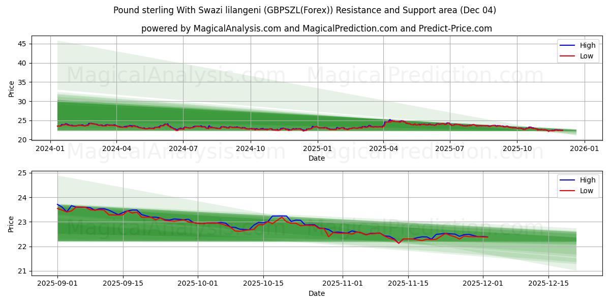  Svazi lilangeni ile İngiliz sterlini (GBPSZL(Forex)) Support and Resistance area (03 Dec) 