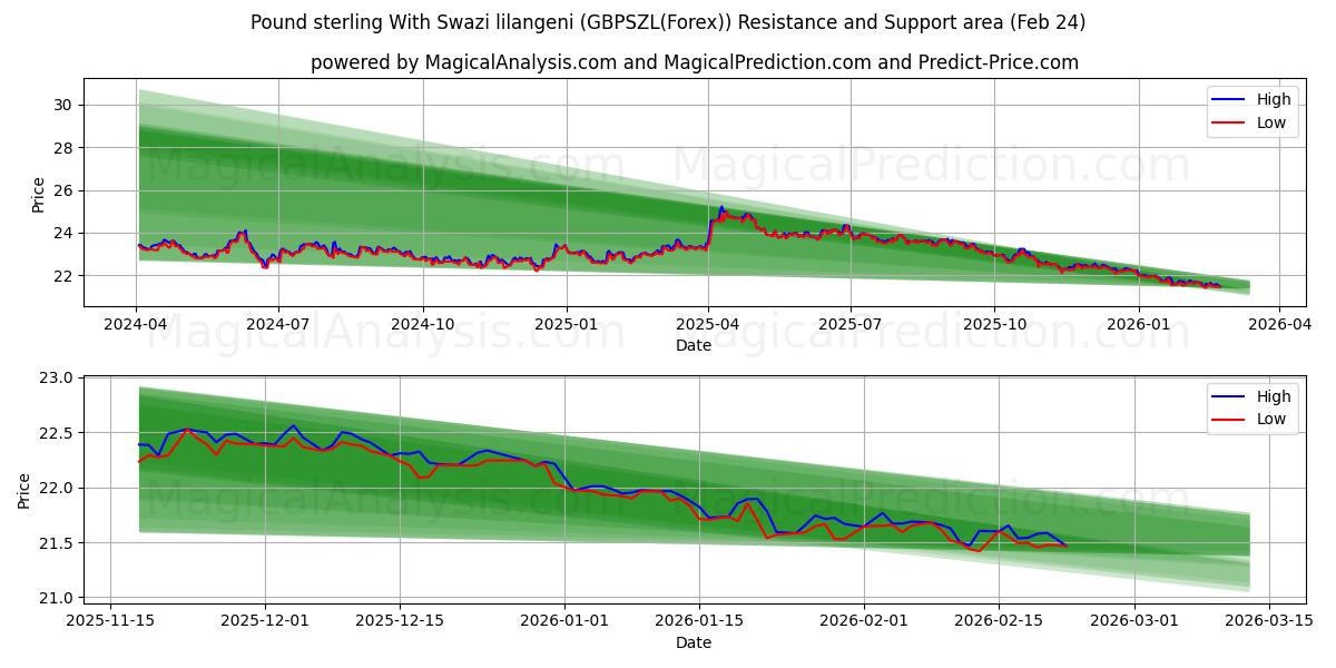  پوند استرلینگ با لیلانگنی سوازی (GBPSZL(Forex)) Support and Resistance area (23 Feb) 