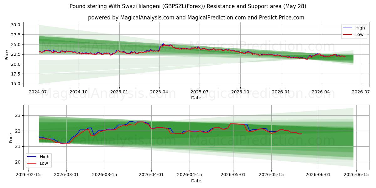  英镑与斯威士兰里兰吉尼 (GBPSZL(Forex)) Support and Resistance area (27 May) 