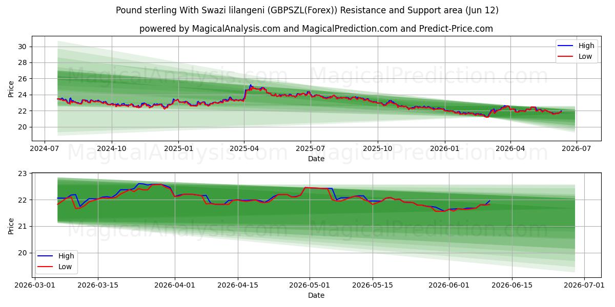  پوند استرلینگ با لیلانگنی سوازی (GBPSZL(Forex)) Support and Resistance area (11 Jun) 