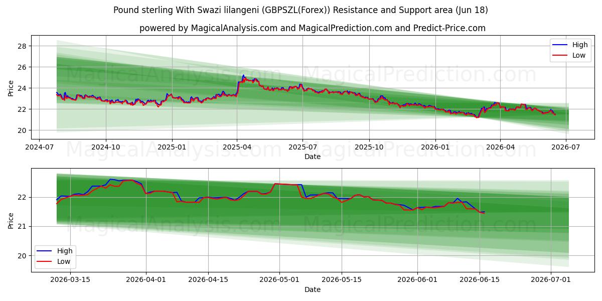  Pfund Sterling mit Swasiland-Lilangeni (GBPSZL(Forex)) Support and Resistance area (17 Jun) 