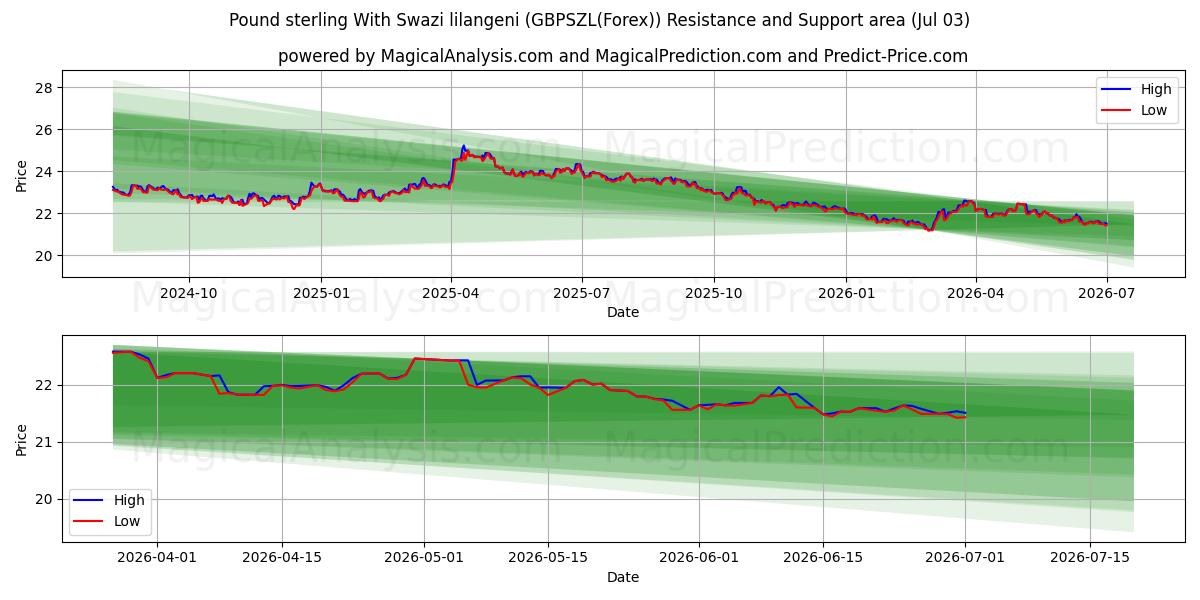  پوند استرلینگ با لیلانگنی سوازی (GBPSZL(Forex)) Support and Resistance area (02 Jul) 