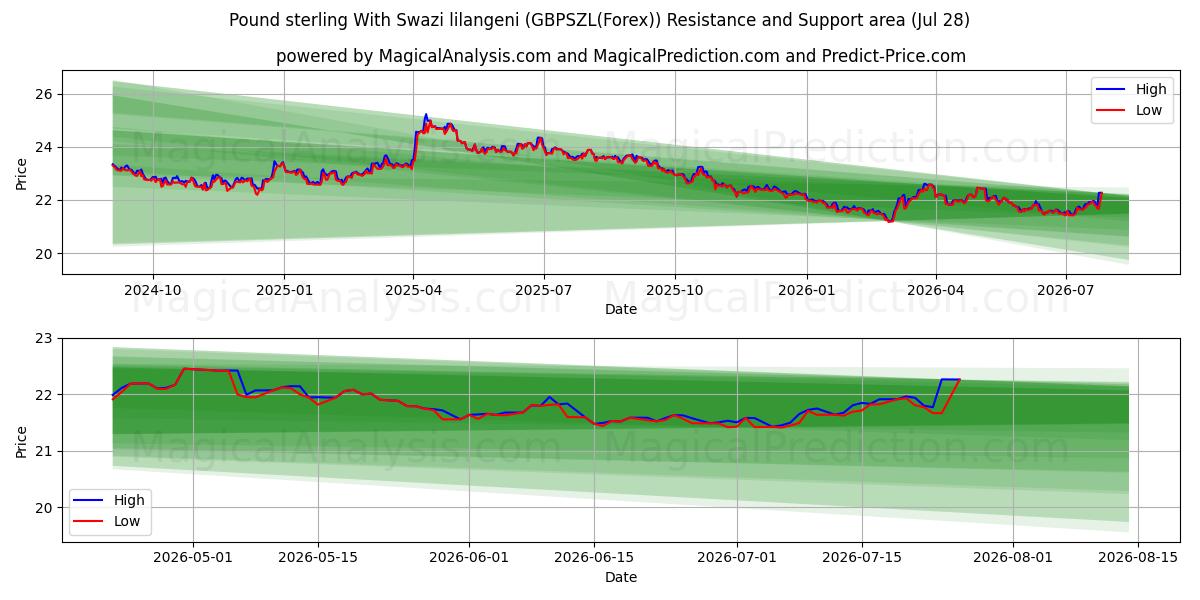  Livre sterling avec lilangeni swazi (GBPSZL(Forex)) Support and Resistance area (27 Jul) 