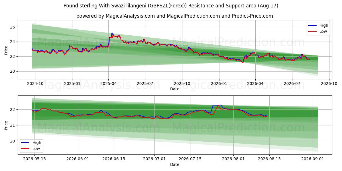  پوند استرلینگ با لیلانگنی سوازی (GBPSZL(Forex)) Support and Resistance area (16 Aug) 